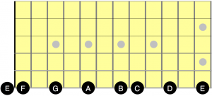 guitar fretboard F Major