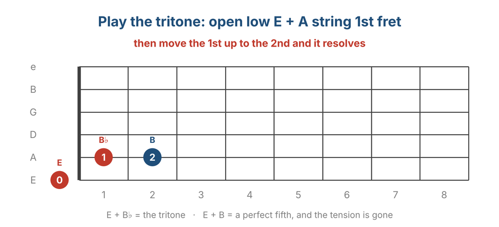 Guitar fretboard showing the tritone: open low E with B flat on the A string first fret, resolving to B on the second fret