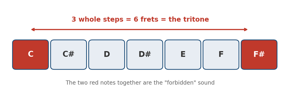 Chromatic ladder from C to F sharp showing the tritone spans three whole steps or six frets