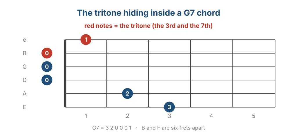 G7 chord diagram with the tritone between the third and seventh marked in red