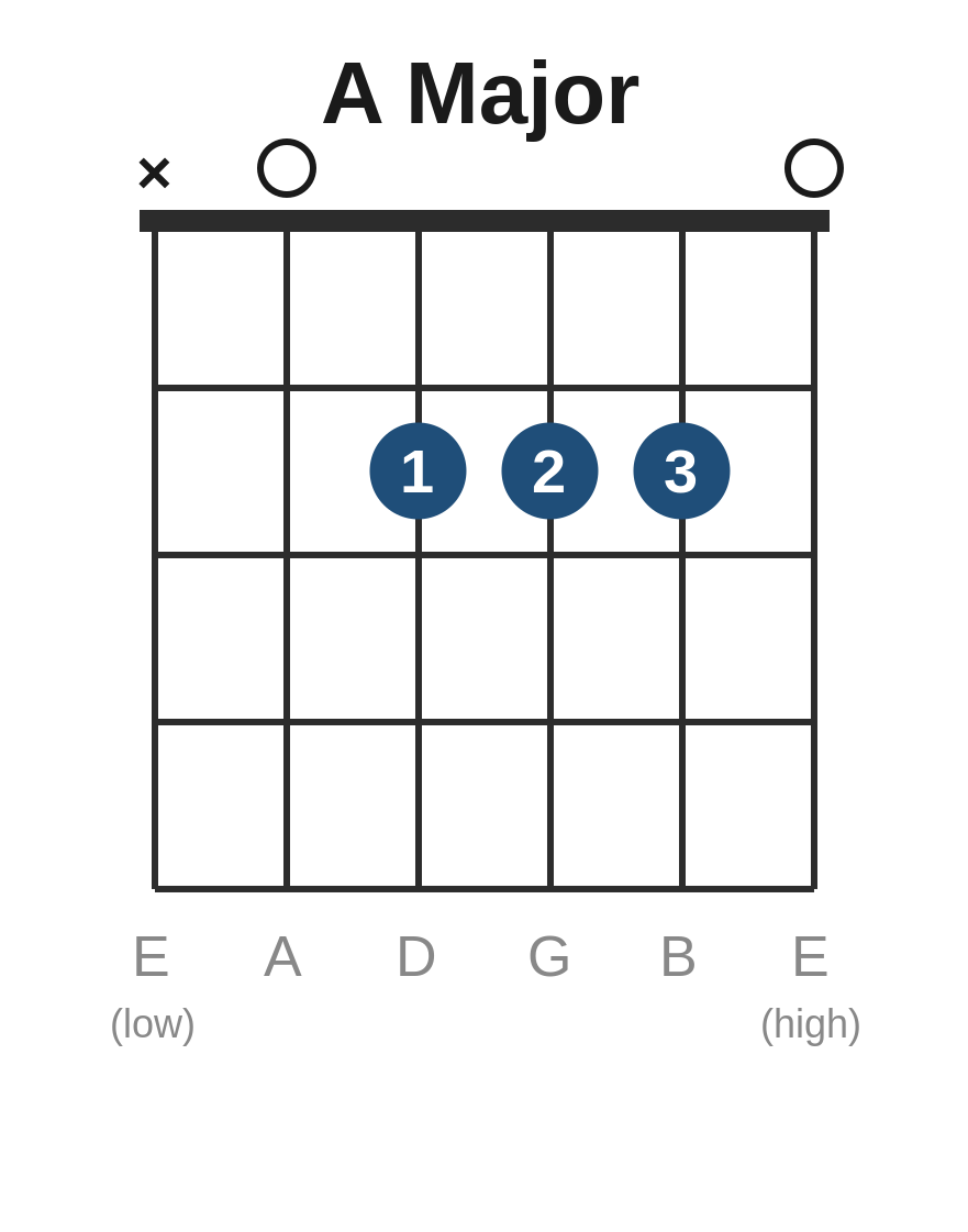 A major chord diagram showing finger positions for guitar