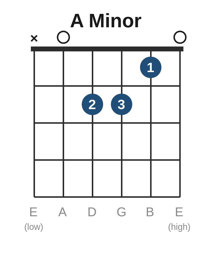 A minor chord diagram showing finger positions for guitar