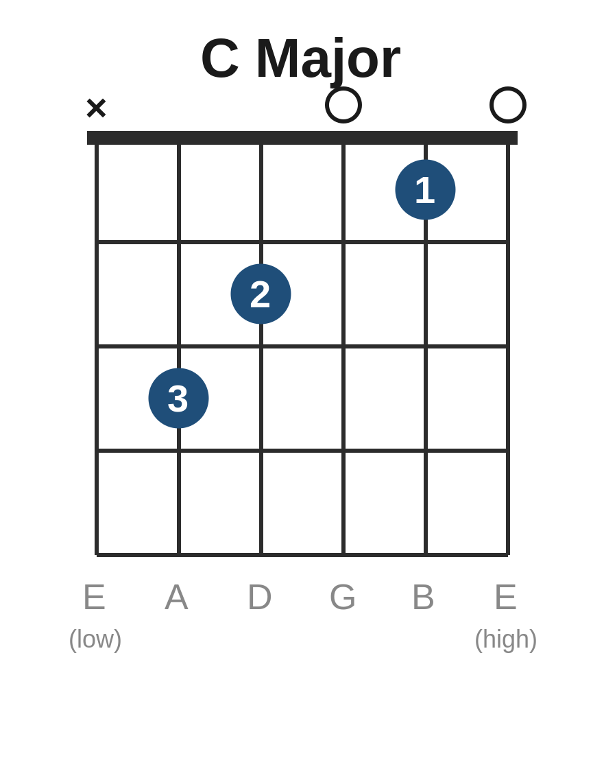 C major chord diagram showing finger positions for guitar