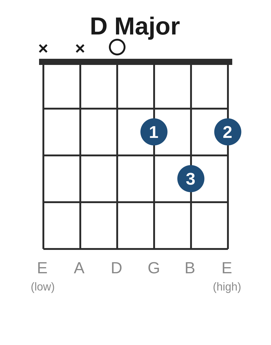 D major chord diagram showing finger positions for guitar