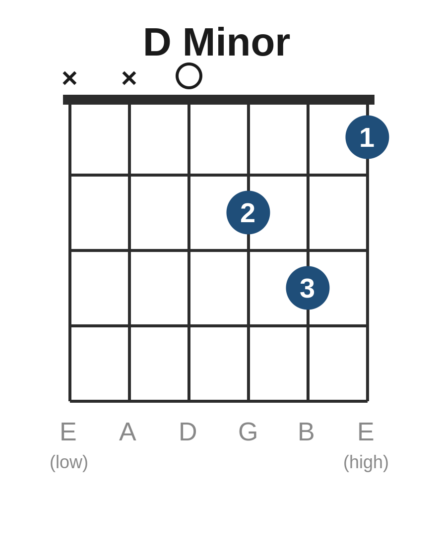 D minor chord diagram showing finger positions for guitar