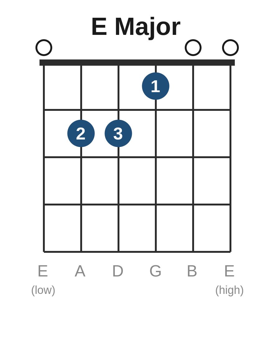 E major chord diagram showing finger positions for guitar
