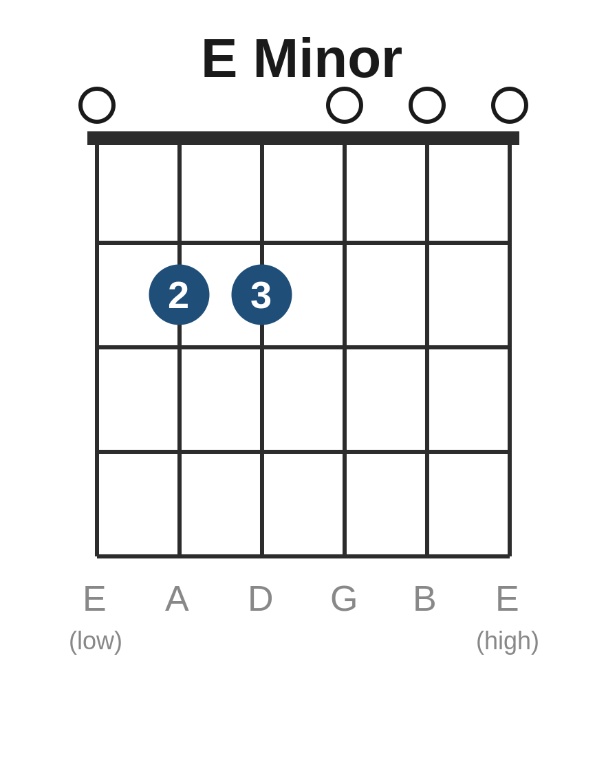 E minor chord diagram showing finger positions for guitar