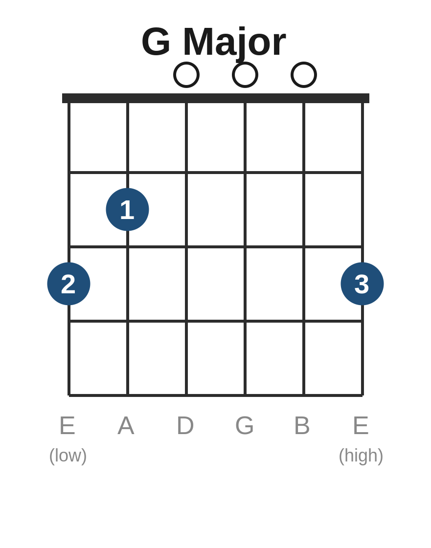 G major chord diagram showing finger positions for guitar