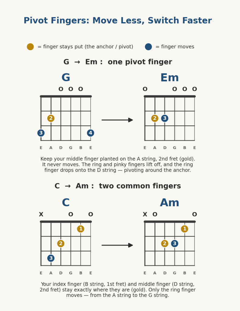 Diagram for guitar chords with annotation showing which fingers are common between the chord changes