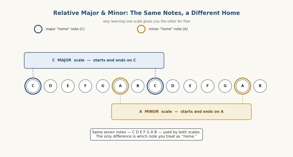Diagram showing that C major and A minor use the same seven notes, with the major scale's home on C and the minor scale's home on A, illustrating the relative major and minor relationship.