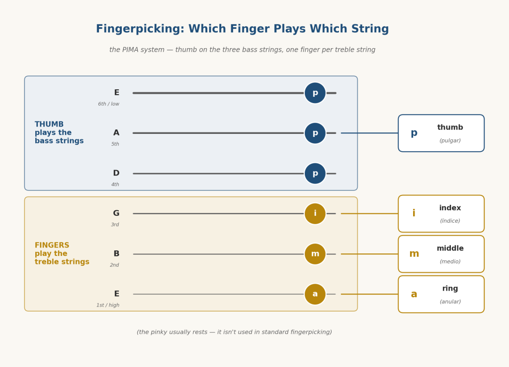 Diagram of the fingerpicking PIMA system showing the thumb assigned to the three bass strings and the index, middle, and ring fingers each assigned to one treble string.