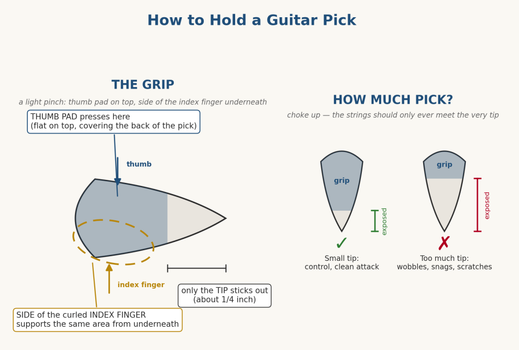 Diagram showing how to hold a guitar pick: thumb pad presses the back of the pick from above, the side of the curled index finger supports it underneath, and only about a quarter inch of tip is exposed.