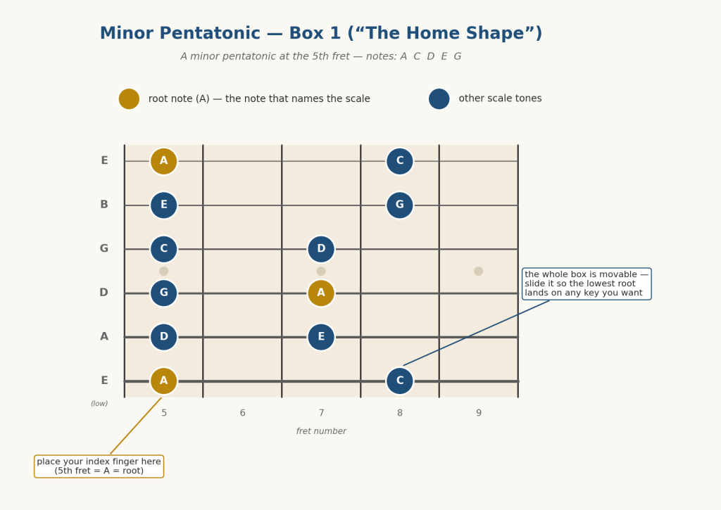 Fretboard diagram of the box 1 minor pentatonic scale shape in A minor at the 5th fret, with root notes A shown in gold and the other scale tones C, D, E, G in blue.