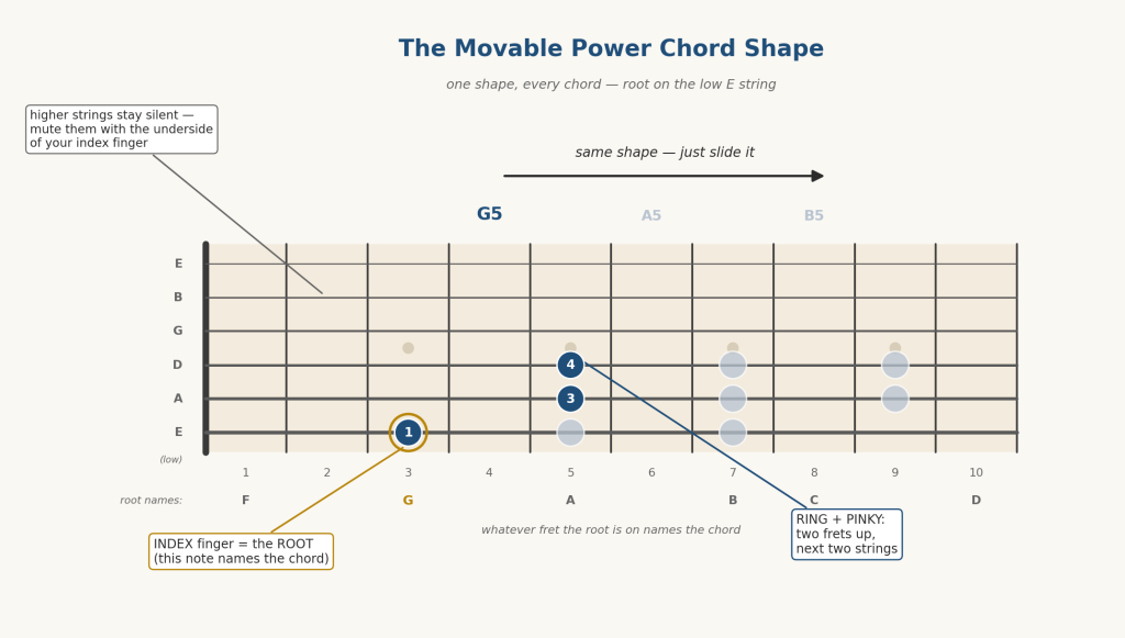 Diagram of the movable power chord shape on a guitar fretboard, showing G5 at the 3rd fret sliding to A5 and B5, with root note names labeled along the low E string.