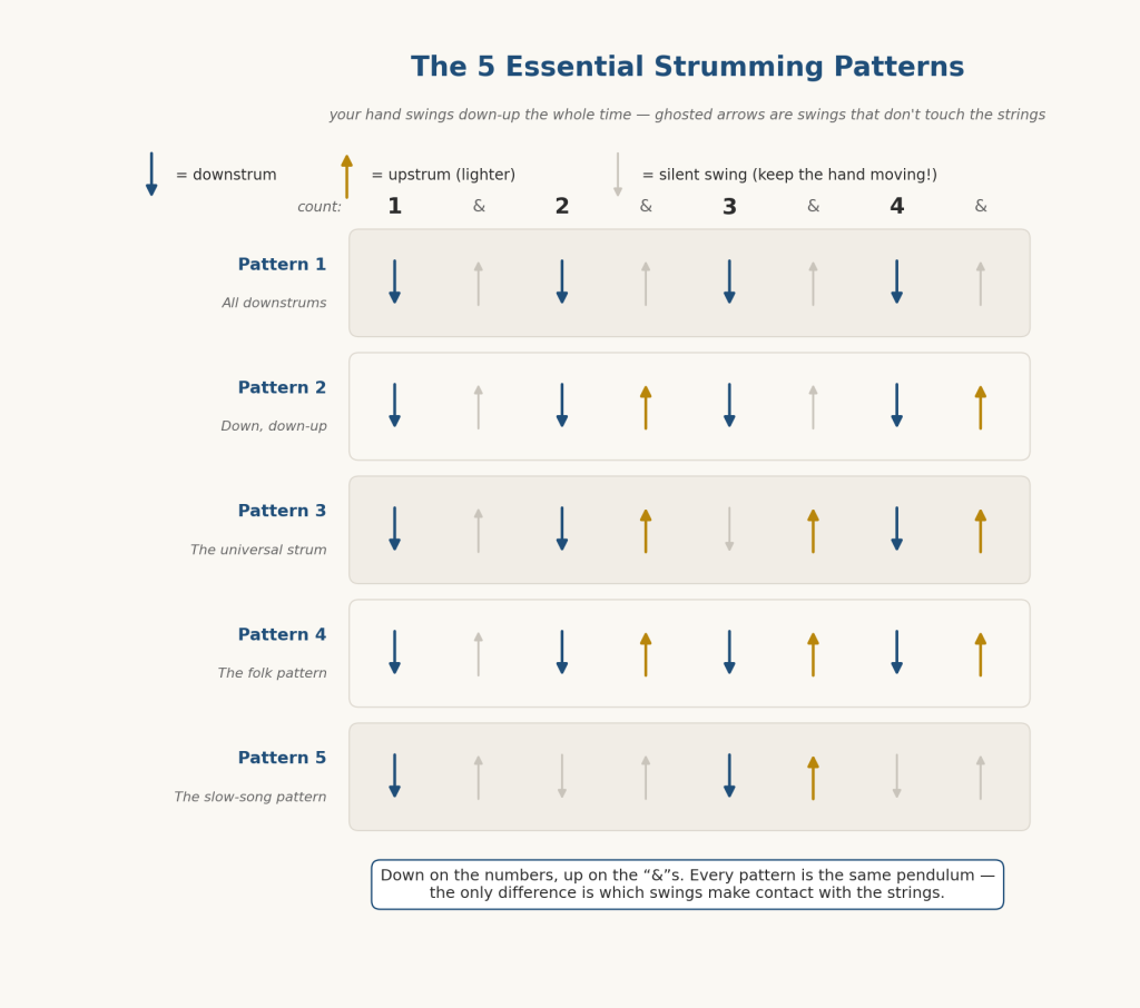 Diagram of five beginner strumming patterns on a 1 & 2 & 3 & 4 & counting grid, showing downstrums, upstrums, and silent pendulum swings for each patter