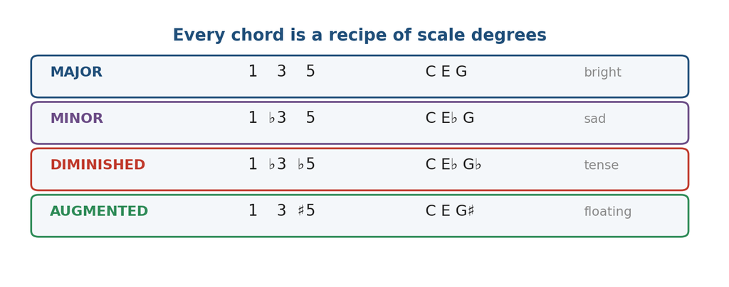 How major, minor, diminished and augmented chords are each built from different scale degrees'