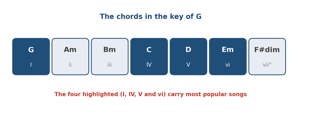 The seven chords in the key of G with the four most-used chords highlighted